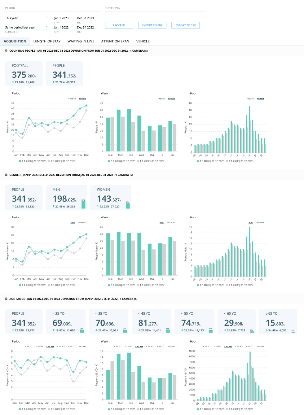 B-Clear analytics reporting dashboard with traffic charts