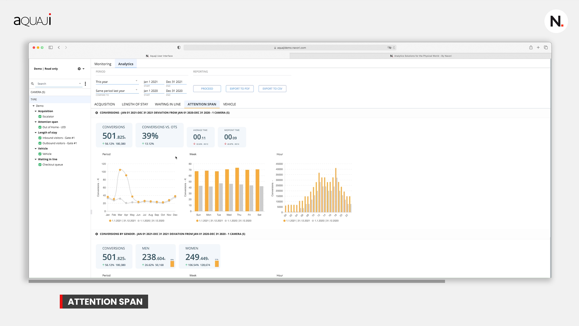 Sample Navori Aquaji attention-span analytics dashboard with comparison charts by period, week, and hour